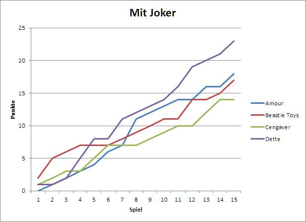 Resultate_mit_Joker