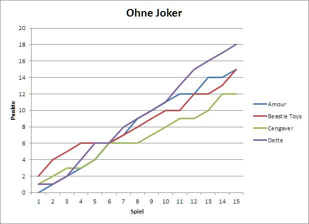 Resultate_ohne_Joker
