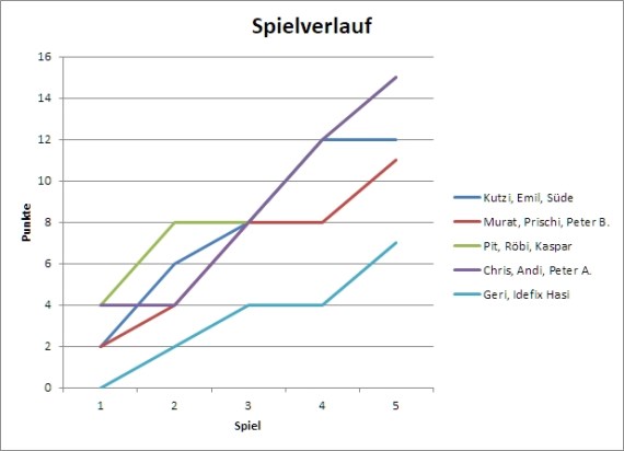 Spielverlauf