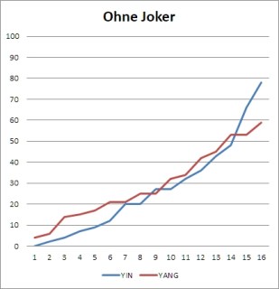 Spielverlauf ohne Joker